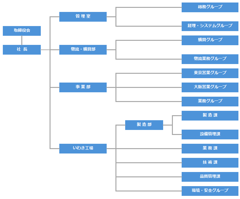 組織図