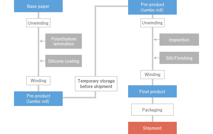 Manufacturing Process of Release Paper