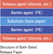 Structure of Both-Sided Release Paper