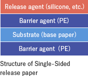 Structure of ｓingle-ｓided ｒelease ｐaper