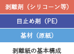 剥離紙の基本構成