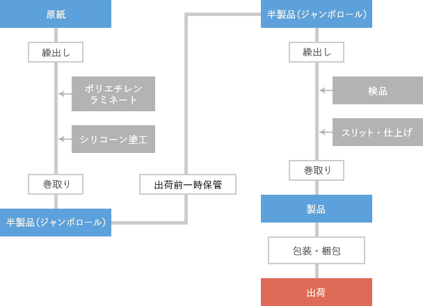 剥離紙の製造方法の図