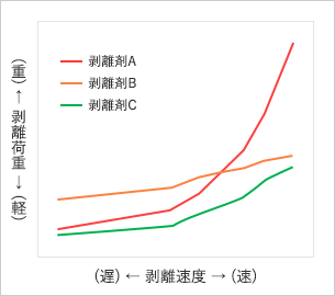 散布図A