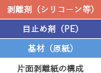 片面剥離紙の構成