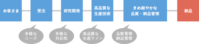 製品のお届けの流れの図