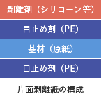 片面剥離紙の構成