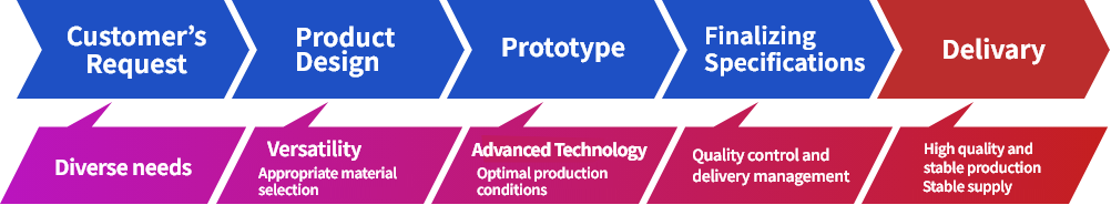 Sumilease development to supply