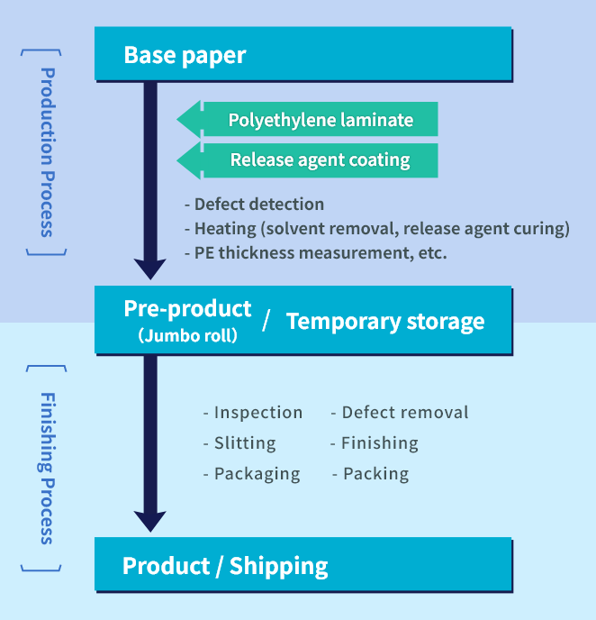 Strip Paper Manufacturing