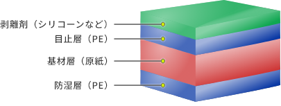 両面剥離紙