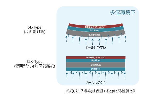 SLKタイプの良カール性