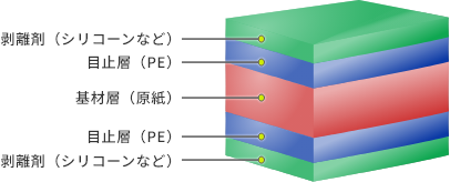 両面剥離紙