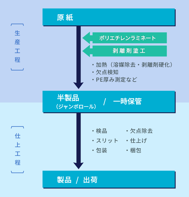 剥離紙製造工程