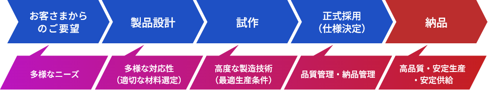 製品お届けの流れ