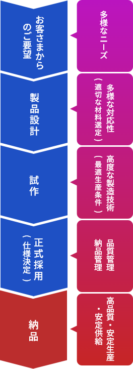 製品お届けの流れ