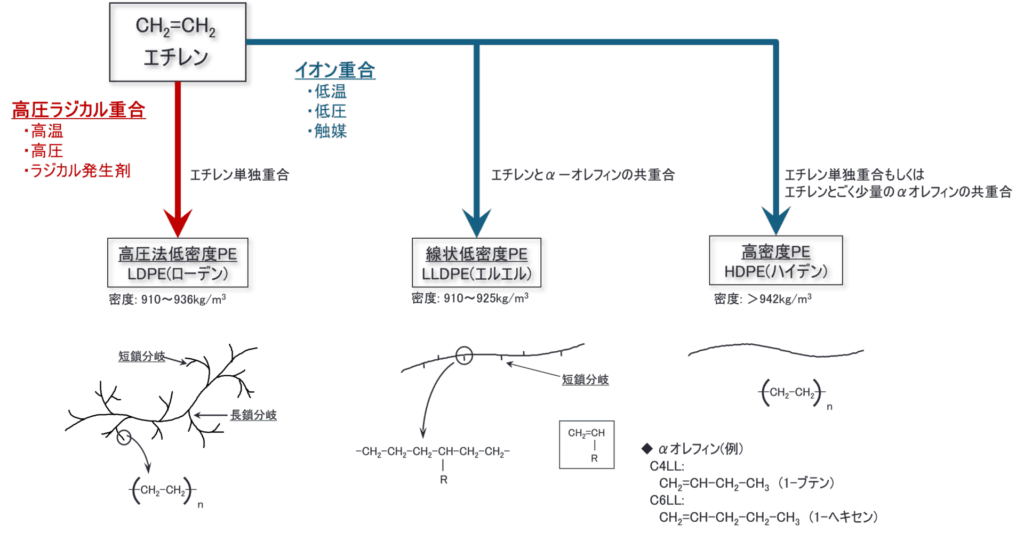 ポリエチレンの製造方法による分類