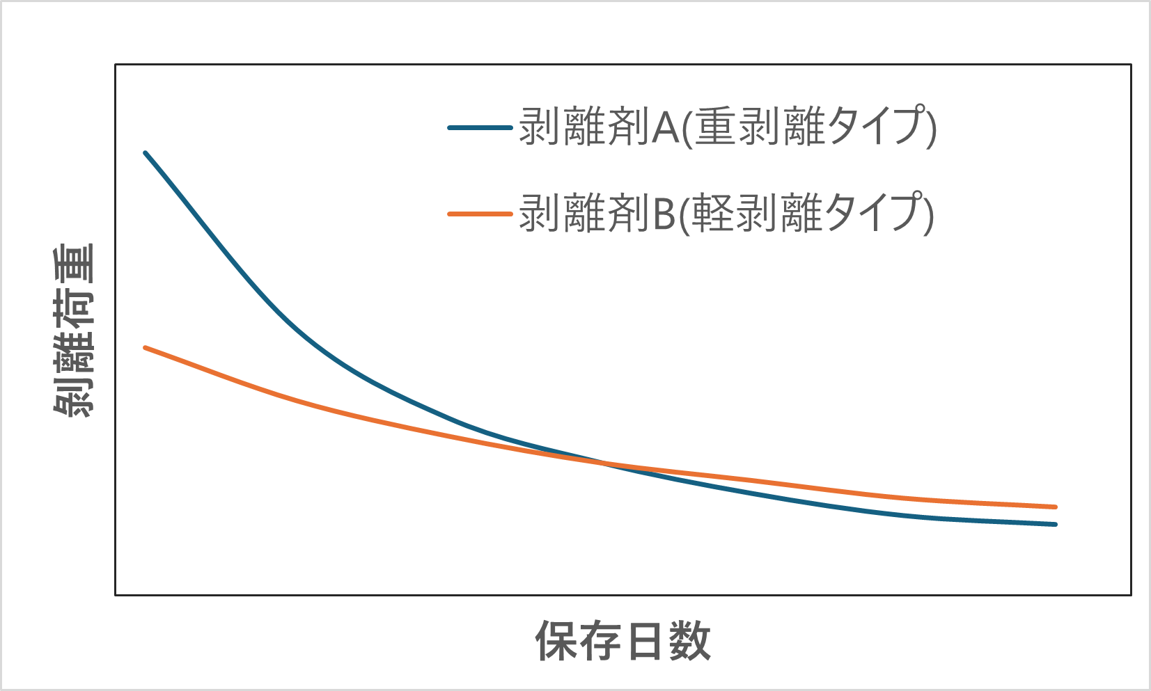剥離強度の経時変化(イメージ図)